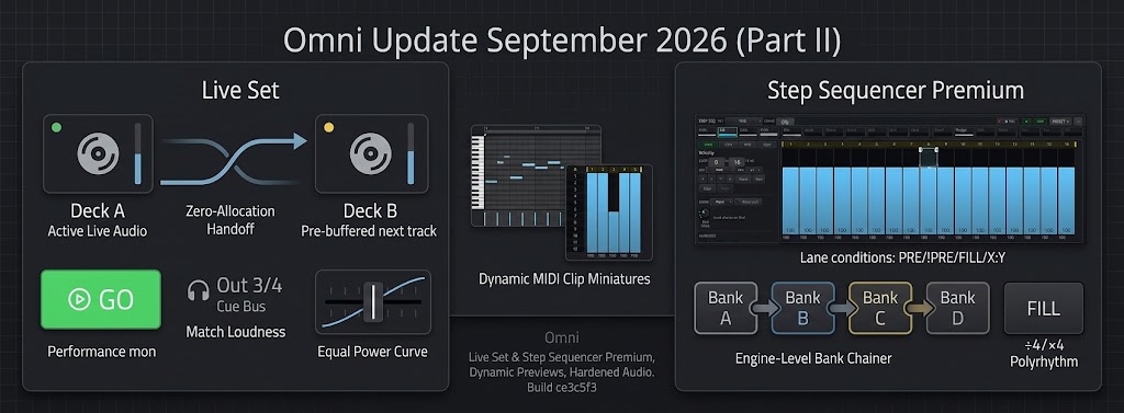 Live Set Performance Mode (Deck A/B, Seamless Handoff & Cue Bus), Step Sequencer Premium, Dynamic MIDI Clip Miniatures & Audio Hardening — Omni Update September 2026 (Part II)